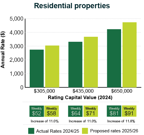 Residential Properties