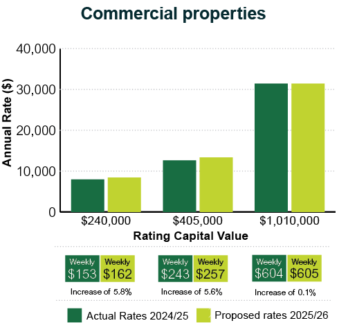 Commercial Properties