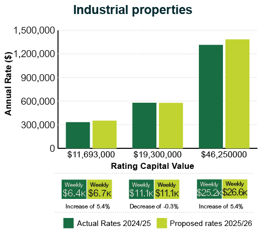 Industrial Properties