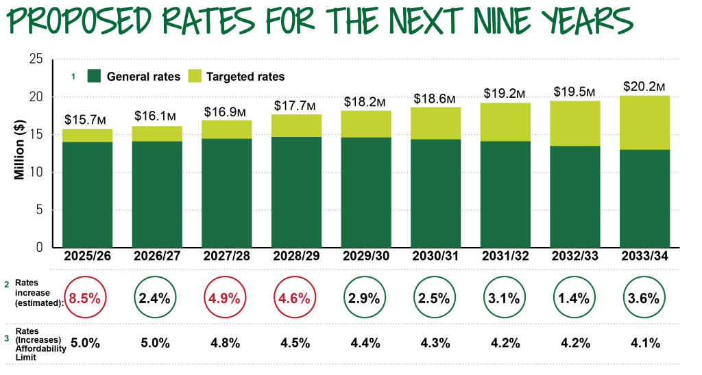 Proposed rates for the next nine years