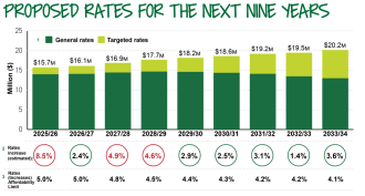 Proposed rates for the next nine years